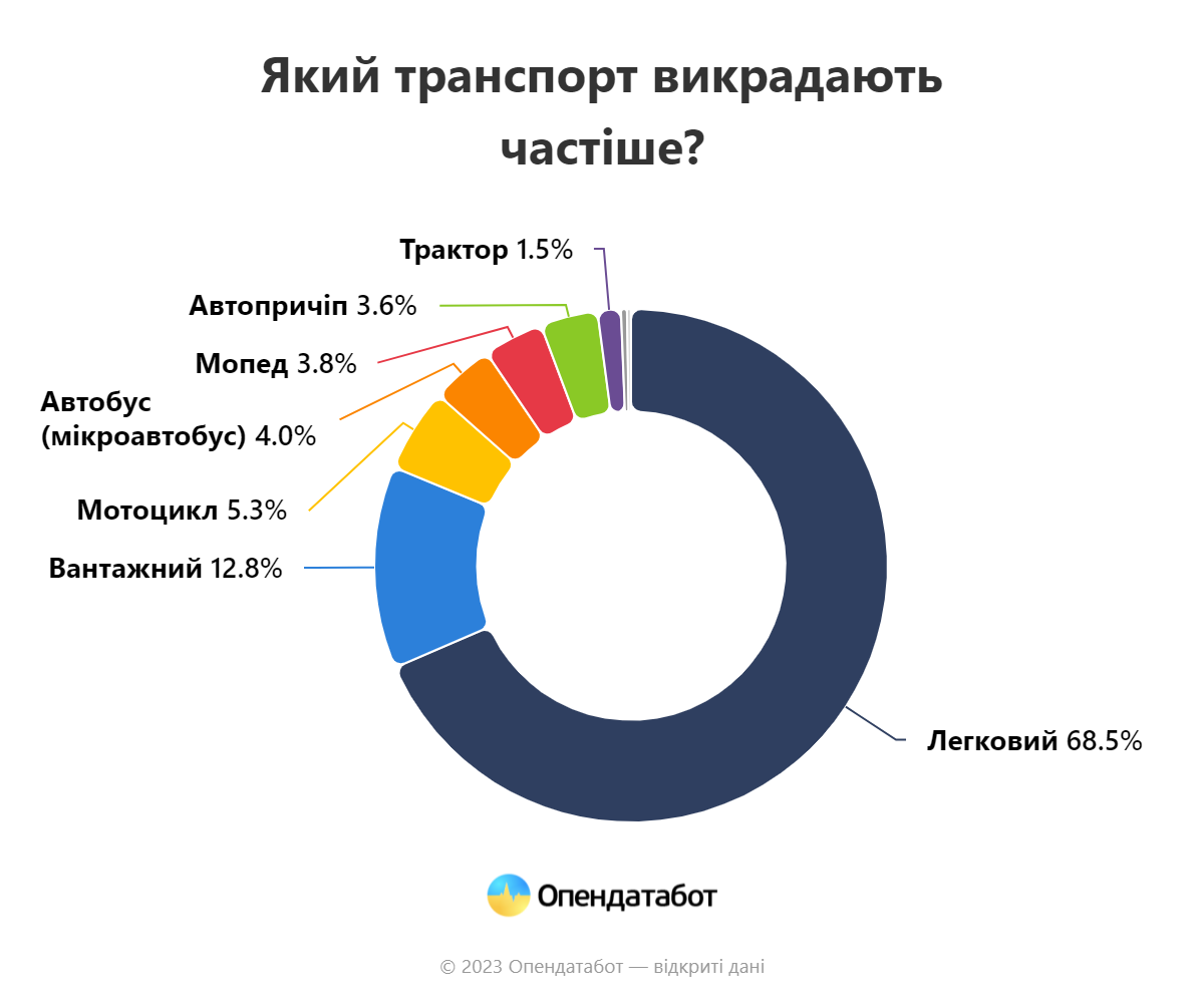 Ці авто найчастіше викрадають в Україні. Перевірте, чи входить ваше до списку